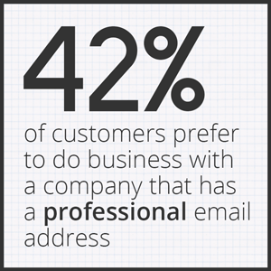 42% of customers prefer to do business with a company that has a professional email address