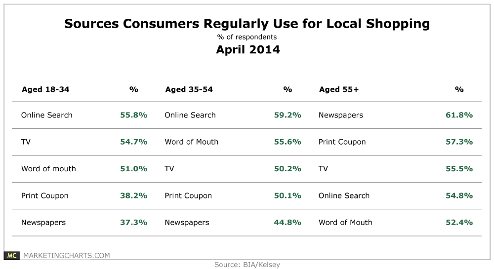 Most Popular Sources of Local Shopping Info, by Age Group